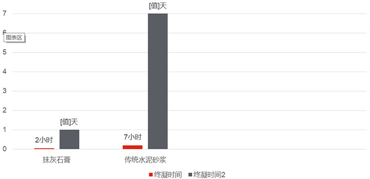 粉刷石膏與水泥砂漿終凝與養(yǎng)護(hù)時(shí)間對(duì)比